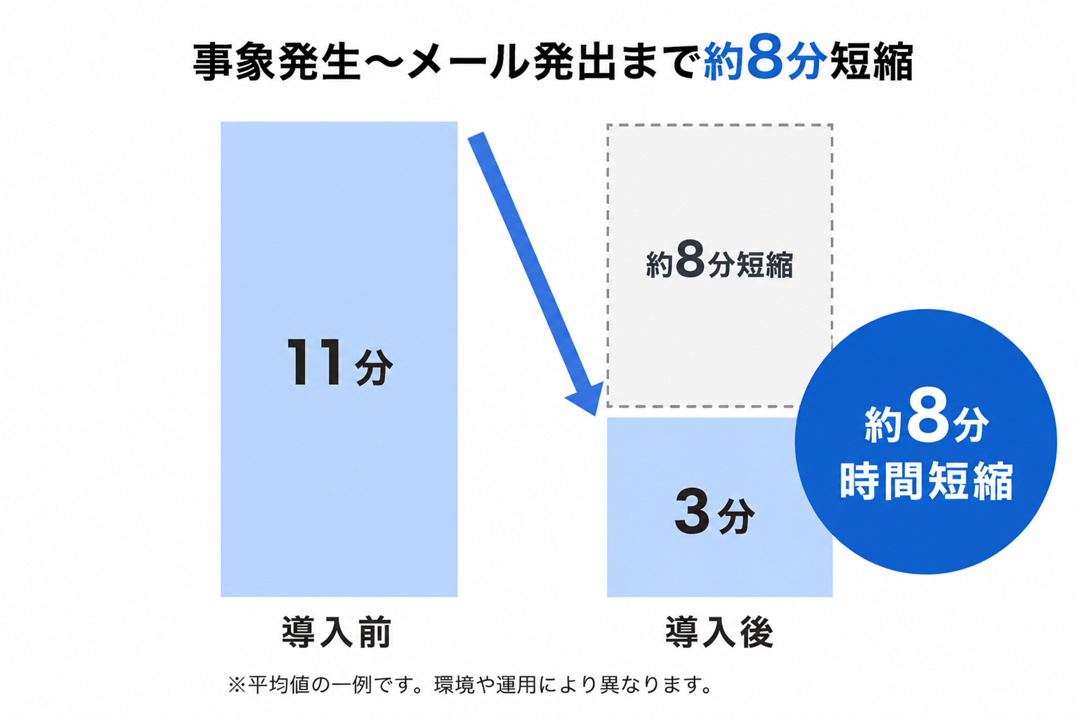 対応不要アラート6ヶ月で95.2%削減