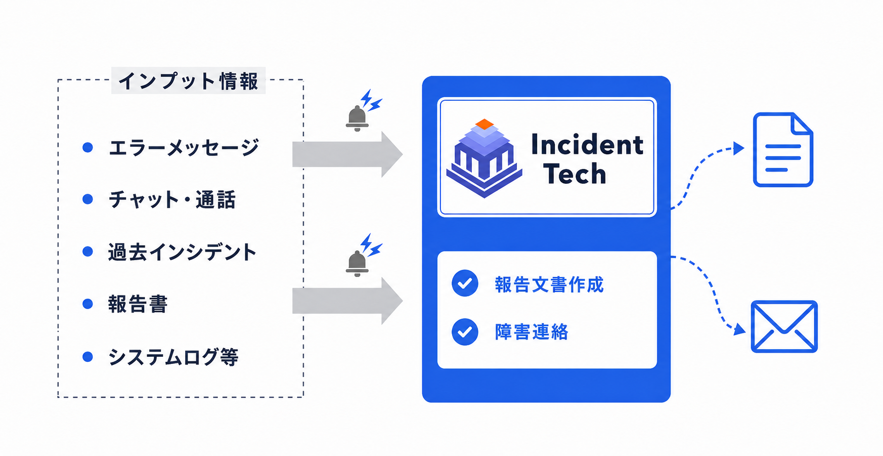 ナレッジ引き当て・登録